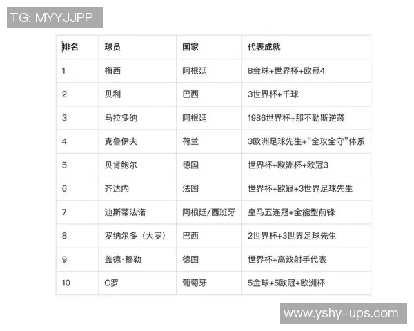 2008年在役足球球星全球排名前十:实力与传奇并存的球场巨星 2008年在役足球球星全球排名前十:实力与传奇并存的球场巨星